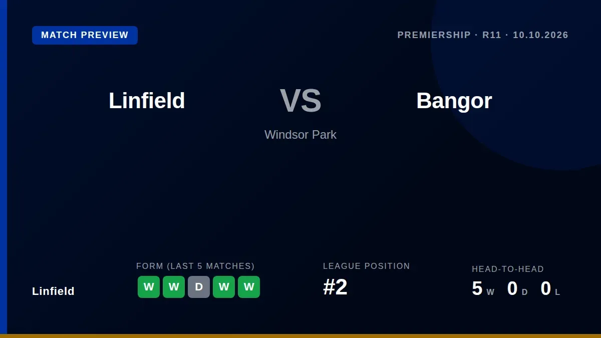 Linfield, sitting second in the Premiership, face Bangor at Windsor Park this Saturday aiming for a fifth win in six...