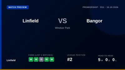 Linfield, sitting second in the Premiership, face Bangor at Windsor Park this Saturday aiming for a fifth win in six...