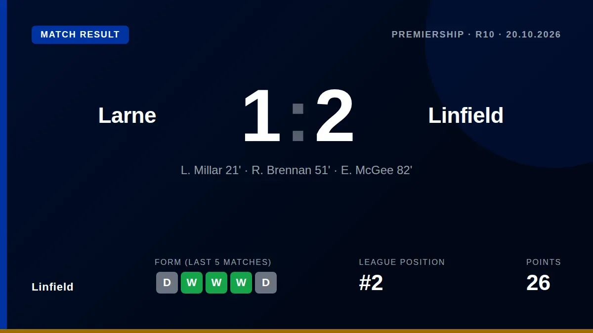 Linfield came from behind to beat Larne 2-1 with late goals from Brennan and McGee, keeping them second in the...